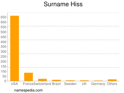 Familiennamen Hiss