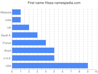 Vornamen Hissa