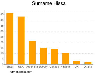 Familiennamen Hissa