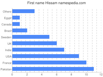 Vornamen Hissam