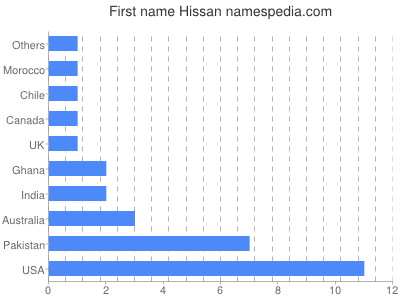 Vornamen Hissan
