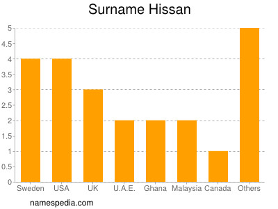 Familiennamen Hissan