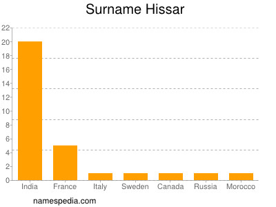 Surname Hissar