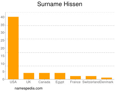 Familiennamen Hissen