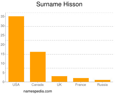 Familiennamen Hisson