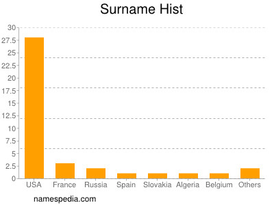 Surname Hist