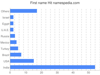 prenom Hit