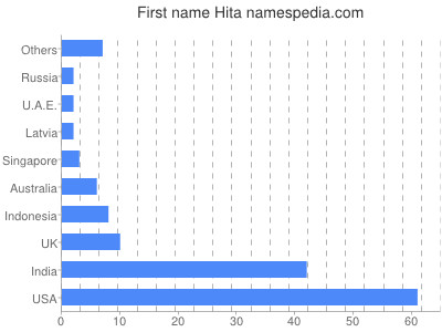 Vornamen Hita