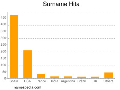 Surname Hita