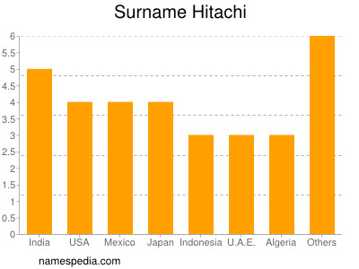 Familiennamen Hitachi