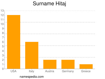 Familiennamen Hitaj