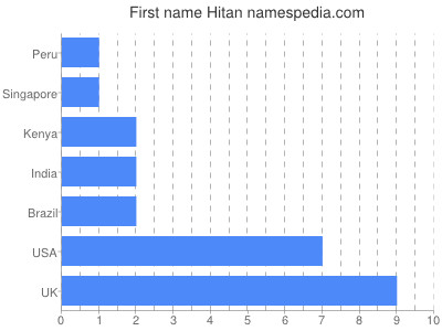 Vornamen Hitan