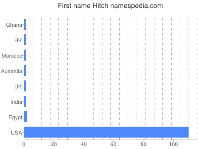 prenom Hitch