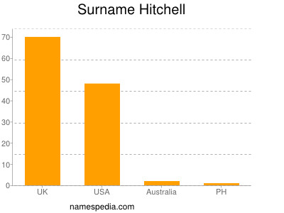 Familiennamen Hitchell