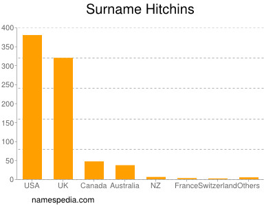 Familiennamen Hitchins