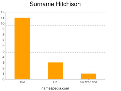 Familiennamen Hitchison