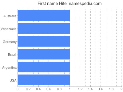 Vornamen Hitel