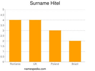 Familiennamen Hitel