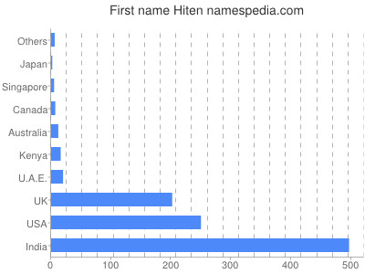 prenom Hiten