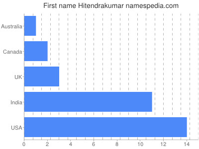 Vornamen Hitendrakumar