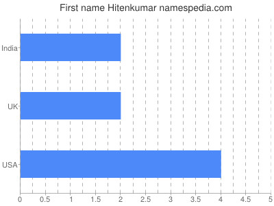 Given name Hitenkumar