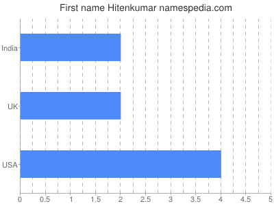 Vornamen Hitenkumar