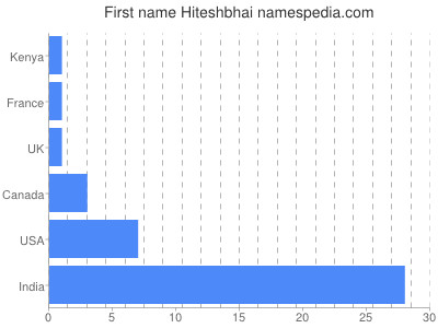 prenom Hiteshbhai
