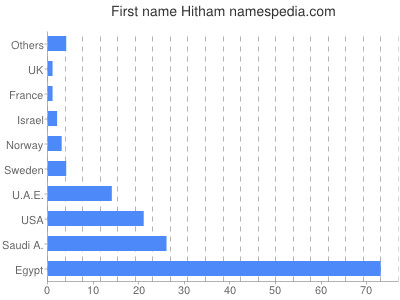 Vornamen Hitham