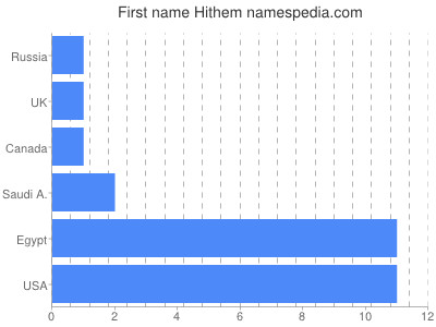 Vornamen Hithem
