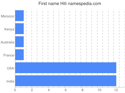 prenom Hiti