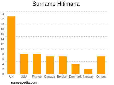 nom Hitimana