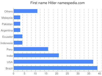 Given name Hitler