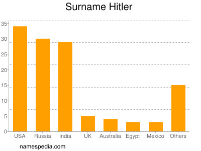 Surname Hitler