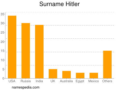 nom Hitler