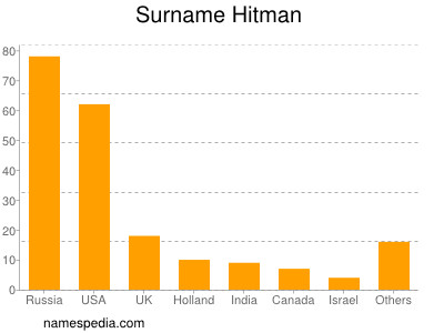 Familiennamen Hitman
