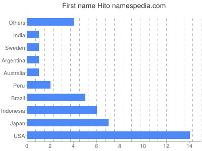 Given name Hito