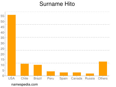 nom Hito