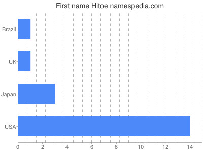 Vornamen Hitoe