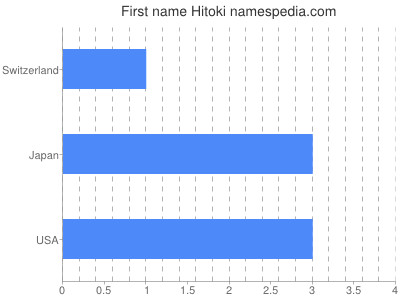 Vornamen Hitoki