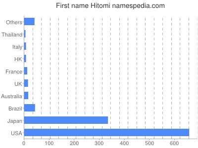 prenom Hitomi