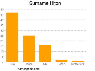 Familiennamen Hiton