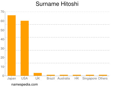 Familiennamen Hitoshi