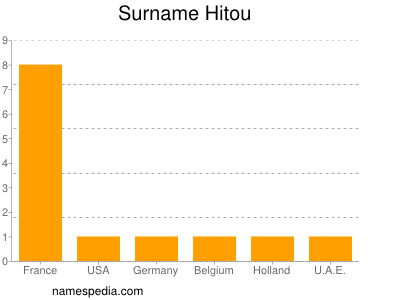 nom Hitou