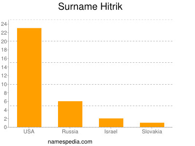 Familiennamen Hitrik