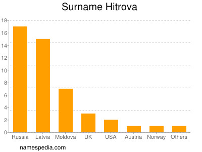 Surname Hitrova