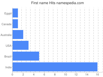 Given name Hits