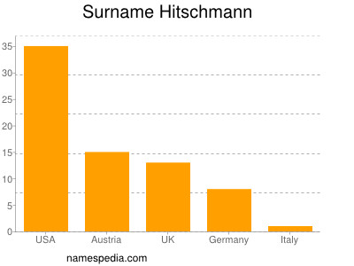 Familiennamen Hitschmann