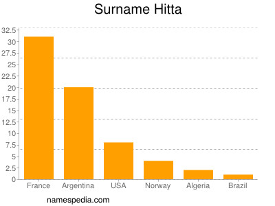 Familiennamen Hitta