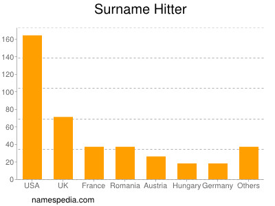 Familiennamen Hitter