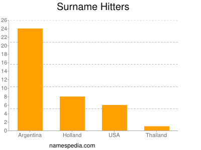 Familiennamen Hitters